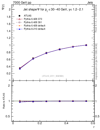 Plot of js_int in 7000 GeV pp collisions