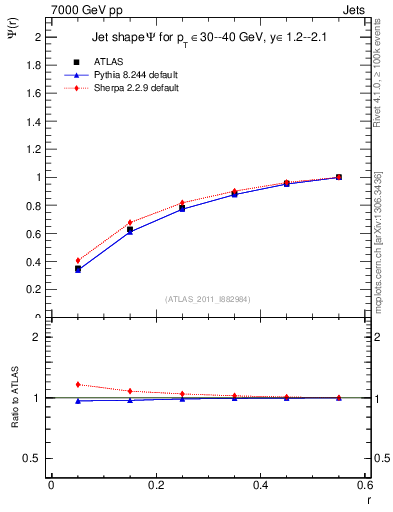 Plot of js_int in 7000 GeV pp collisions