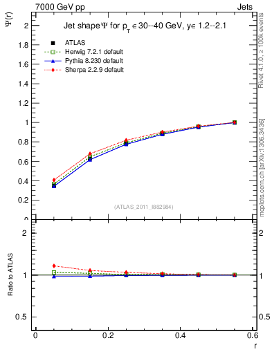 Plot of js_int in 7000 GeV pp collisions