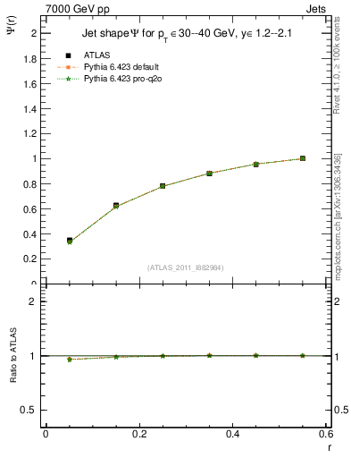 Plot of js_int in 7000 GeV pp collisions