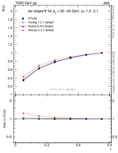 Plot of js_int in 7000 GeV pp collisions