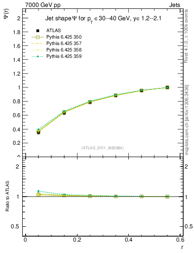 Plot of js_int in 7000 GeV pp collisions