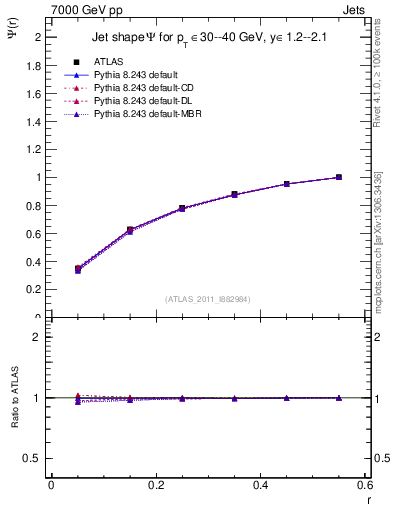 Plot of js_int in 7000 GeV pp collisions