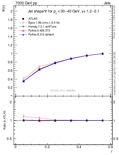 Plot of js_int in 7000 GeV pp collisions