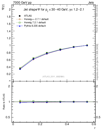Plot of js_int in 7000 GeV pp collisions