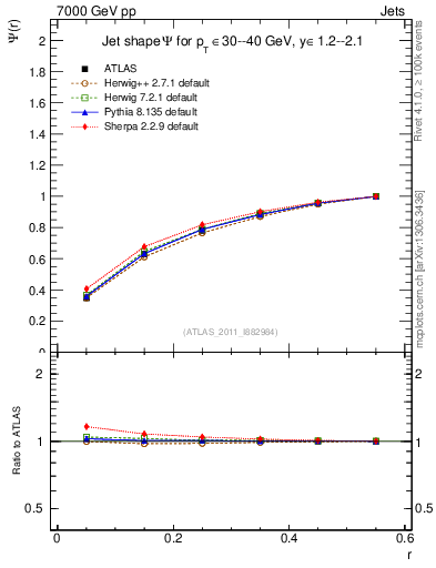 Plot of js_int in 7000 GeV pp collisions