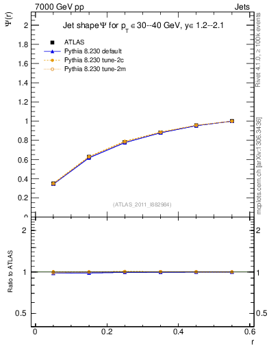Plot of js_int in 7000 GeV pp collisions
