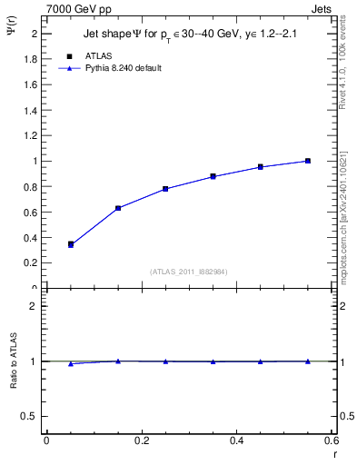Plot of js_int in 7000 GeV pp collisions