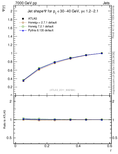Plot of js_int in 7000 GeV pp collisions
