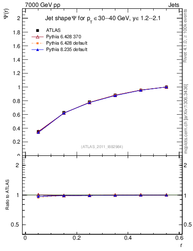 Plot of js_int in 7000 GeV pp collisions
