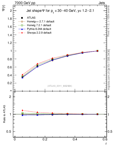 Plot of js_int in 7000 GeV pp collisions