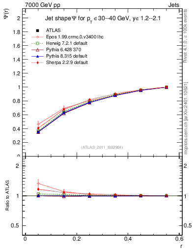 Plot of js_int in 7000 GeV pp collisions