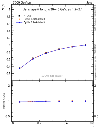 Plot of js_int in 7000 GeV pp collisions