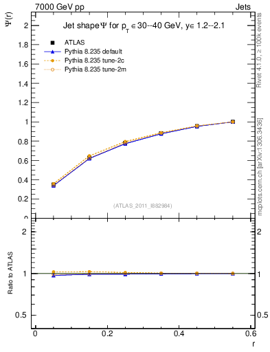 Plot of js_int in 7000 GeV pp collisions
