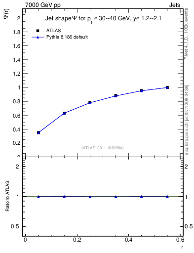 Plot of js_int in 7000 GeV pp collisions