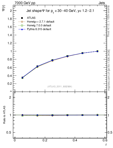 Plot of js_int in 7000 GeV pp collisions