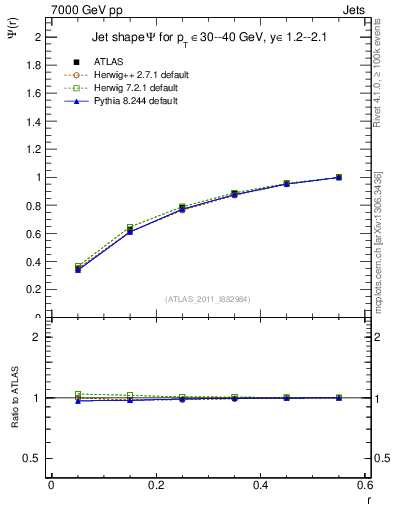 Plot of js_int in 7000 GeV pp collisions