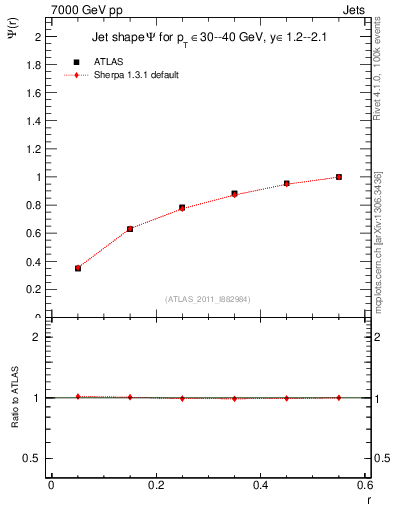 Plot of js_int in 7000 GeV pp collisions
