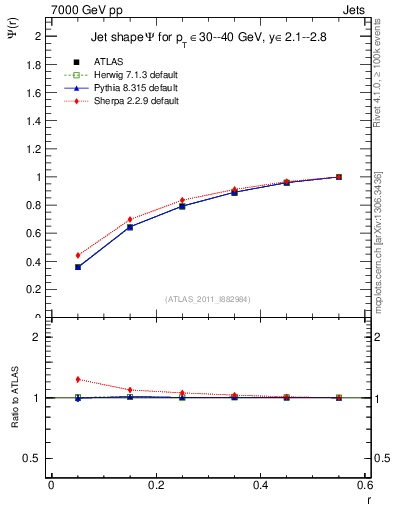 Plot of js_int in 7000 GeV pp collisions