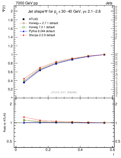 Plot of js_int in 7000 GeV pp collisions