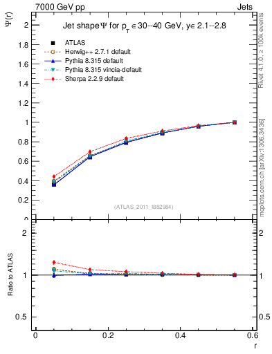 Plot of js_int in 7000 GeV pp collisions