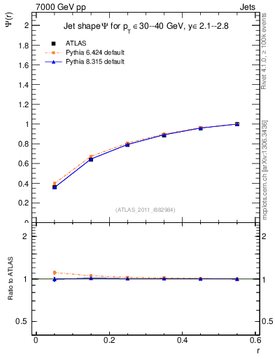 Plot of js_int in 7000 GeV pp collisions
