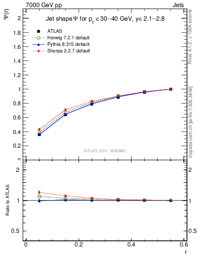 Plot of js_int in 7000 GeV pp collisions