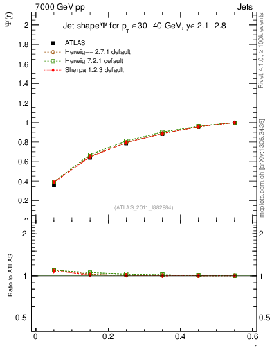 Plot of js_int in 7000 GeV pp collisions