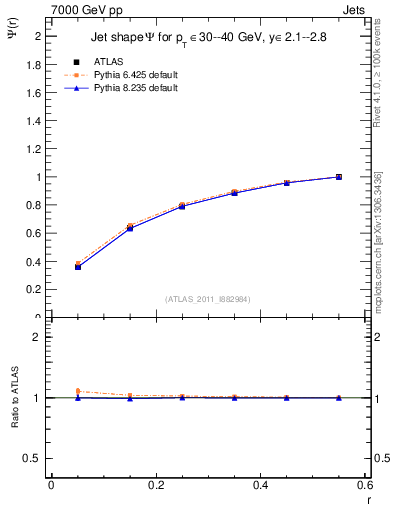 Plot of js_int in 7000 GeV pp collisions