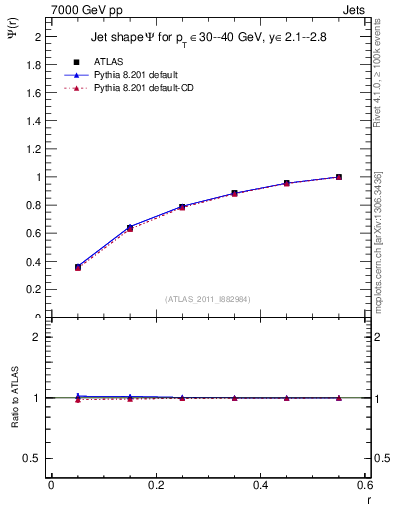 Plot of js_int in 7000 GeV pp collisions