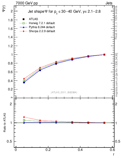 Plot of js_int in 7000 GeV pp collisions