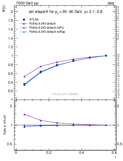 Plot of js_int in 7000 GeV pp collisions