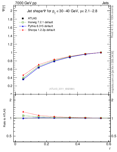 Plot of js_int in 7000 GeV pp collisions