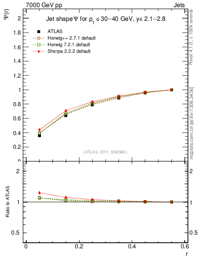 Plot of js_int in 7000 GeV pp collisions