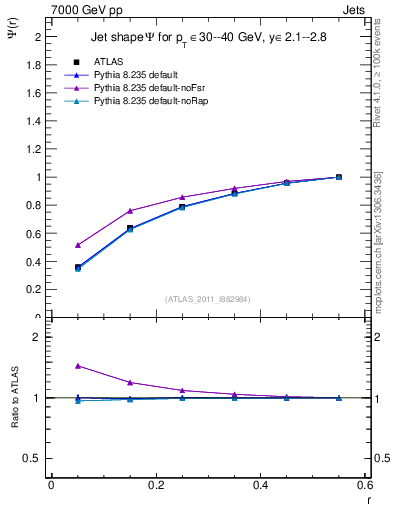 Plot of js_int in 7000 GeV pp collisions