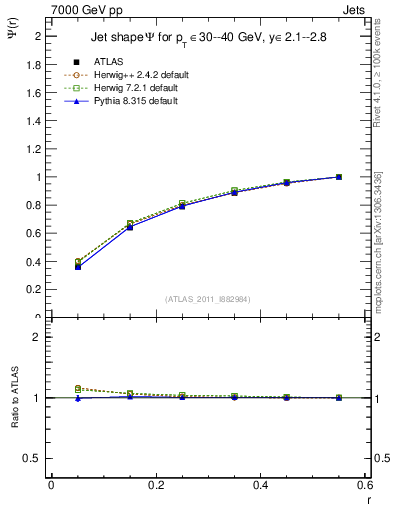 Plot of js_int in 7000 GeV pp collisions