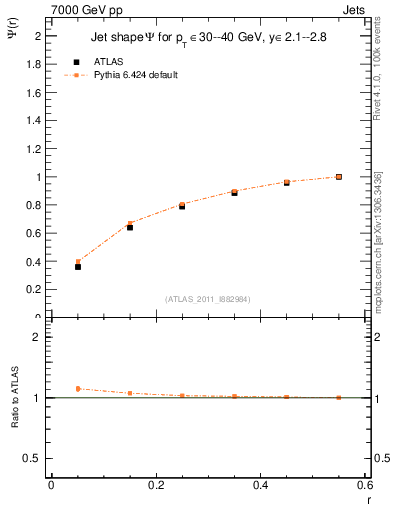 Plot of js_int in 7000 GeV pp collisions