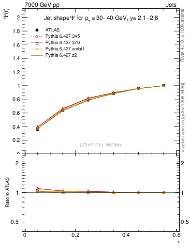 Plot of js_int in 7000 GeV pp collisions