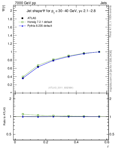 Plot of js_int in 7000 GeV pp collisions