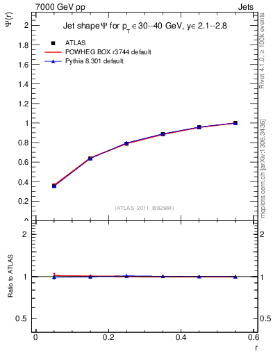 Plot of js_int in 7000 GeV pp collisions