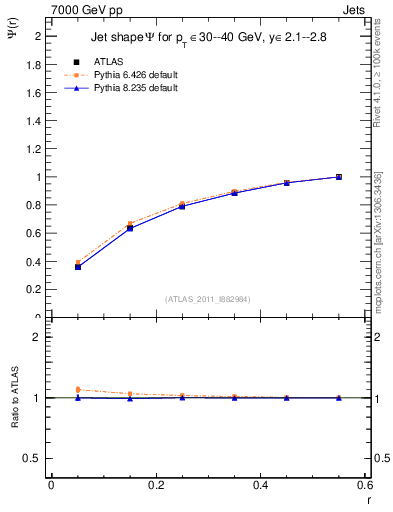 Plot of js_int in 7000 GeV pp collisions