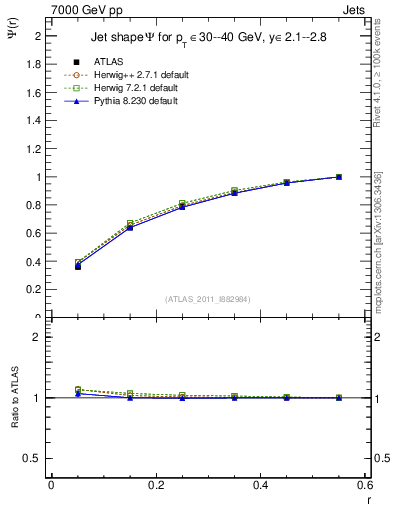 Plot of js_int in 7000 GeV pp collisions