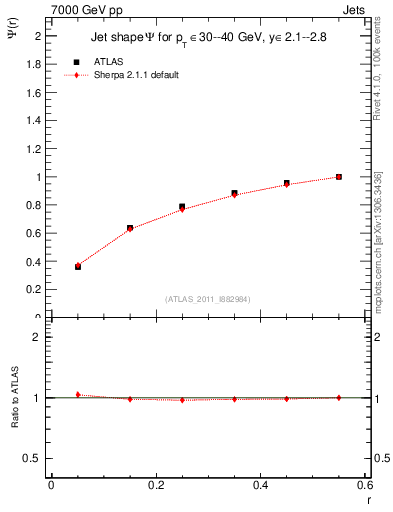 Plot of js_int in 7000 GeV pp collisions