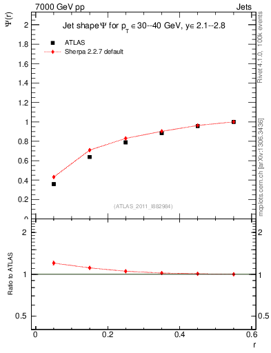 Plot of js_int in 7000 GeV pp collisions