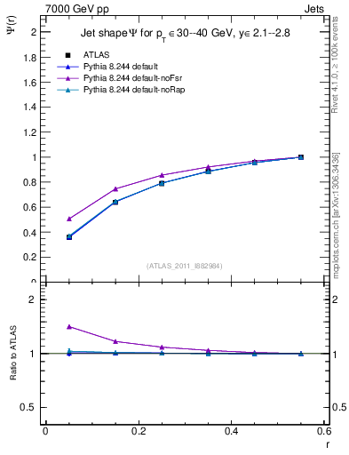 Plot of js_int in 7000 GeV pp collisions