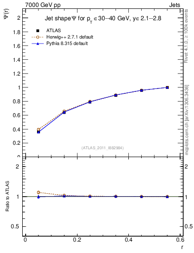 Plot of js_int in 7000 GeV pp collisions