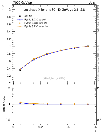 Plot of js_int in 7000 GeV pp collisions