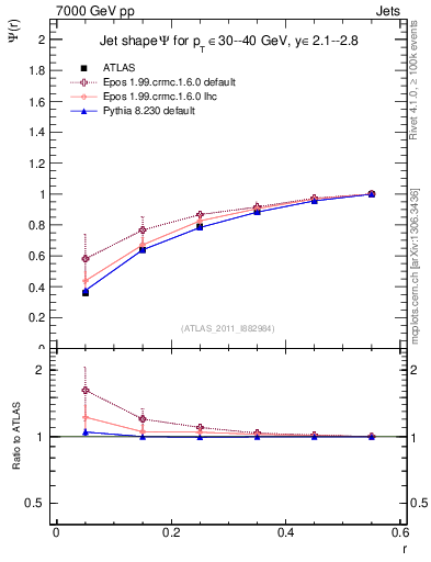 Plot of js_int in 7000 GeV pp collisions