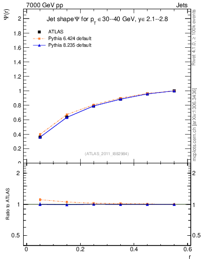 Plot of js_int in 7000 GeV pp collisions