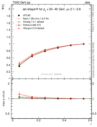 Plot of js_int in 7000 GeV pp collisions